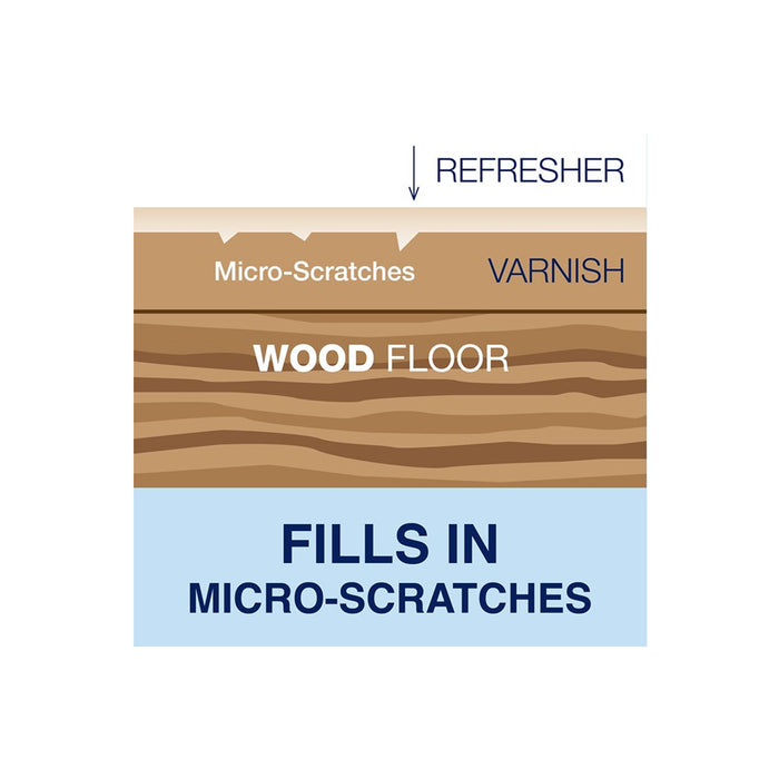 Diagram of a wood floor with layers labeled, showing how refresher fills in micro-scratches.